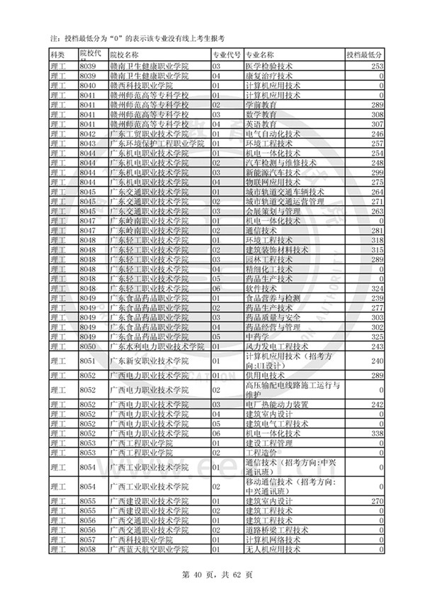 福建2017高考高职(专科)投档分数线(理工类)