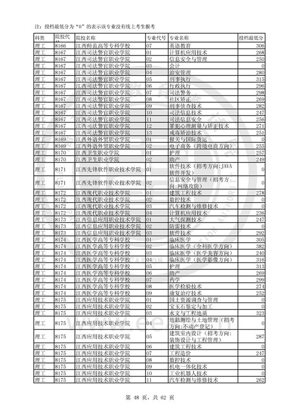 福建2017高考高职(专科)投档分数线(理工类)