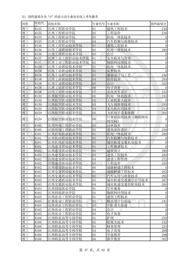 福建2017高考高职(专科)投档分数线(理工类)