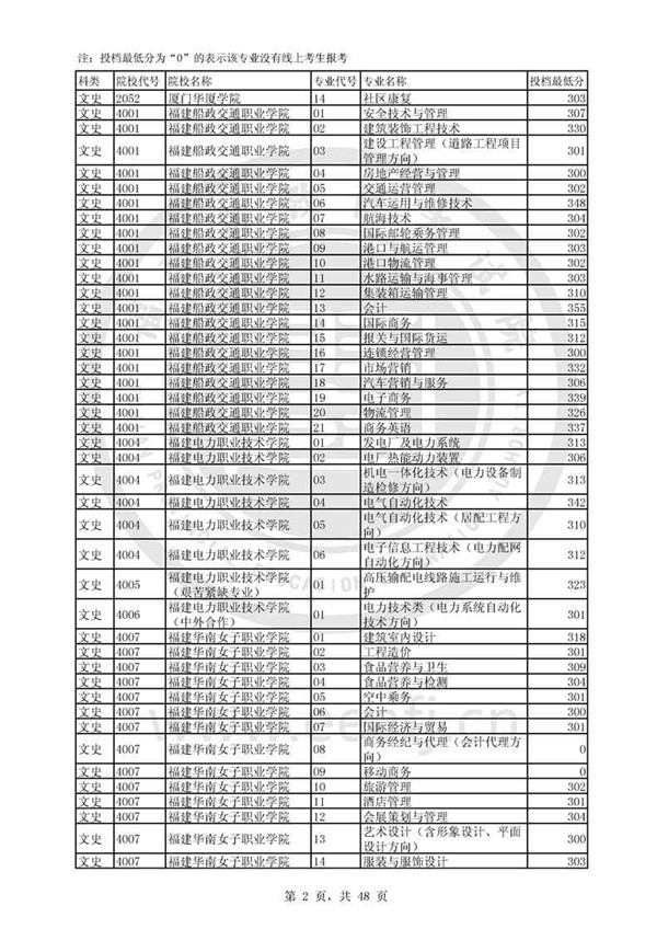 福建2017高考高职(专科)投档分数线