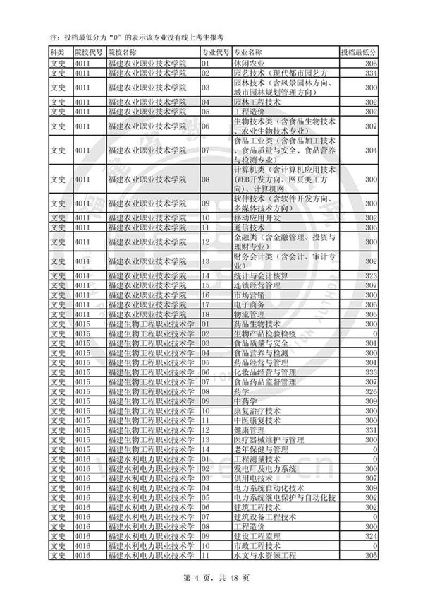 福建2017高考高职(专科)投档分数线