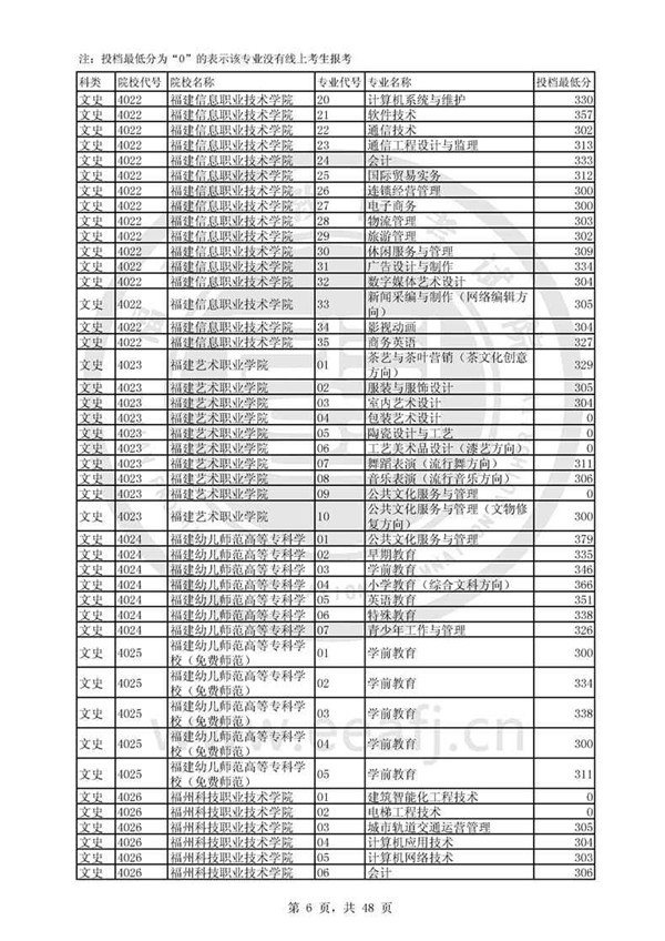 福建2017高考高职(专科)投档分数线