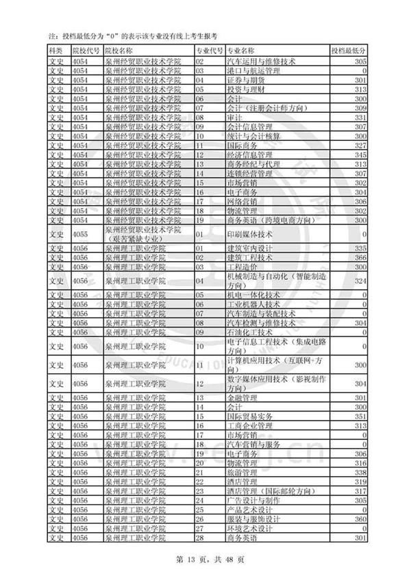 福建2017高考高职(专科)投档分数线