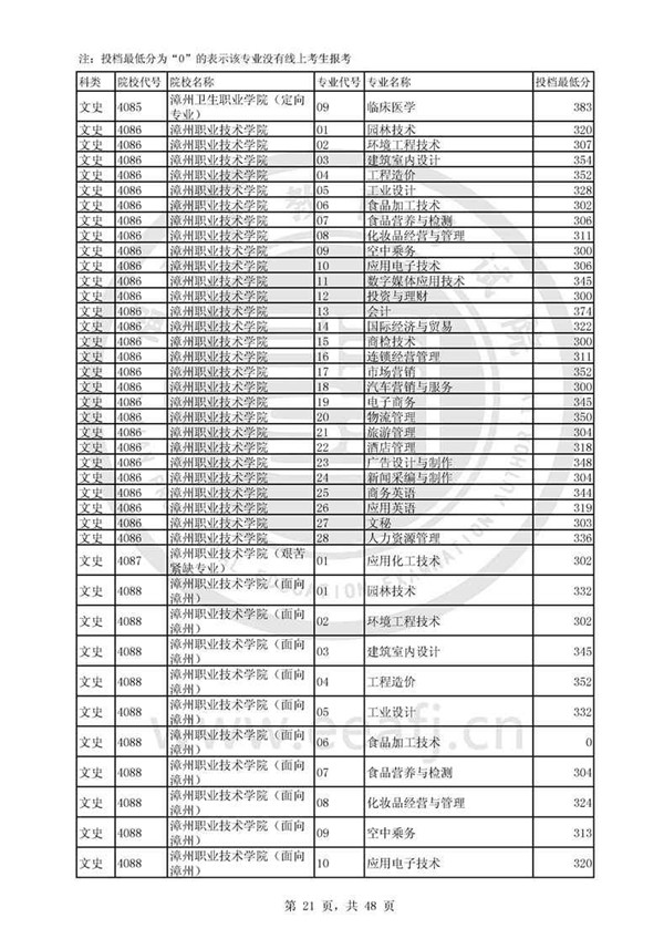 福建2017高考高职(专科)投档分数线