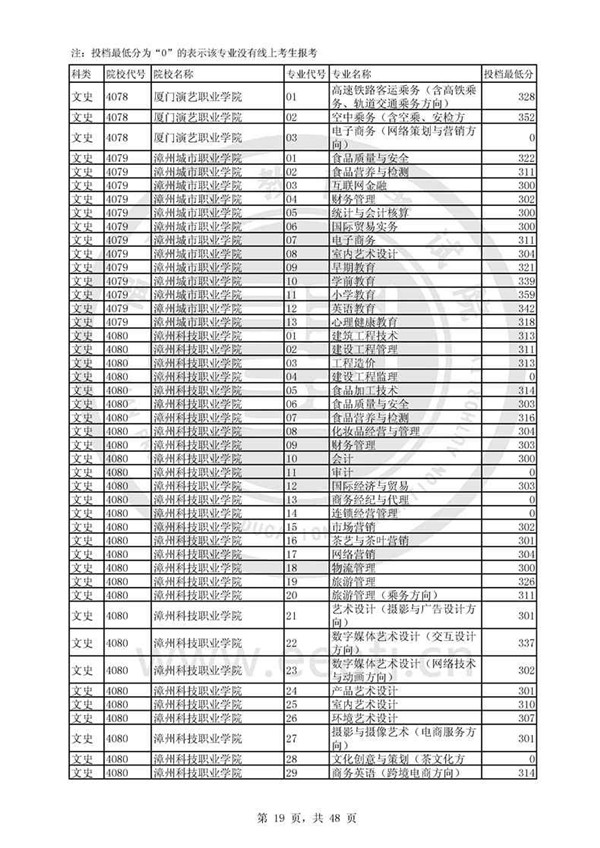 福建2017高考高职(专科)投档分数线