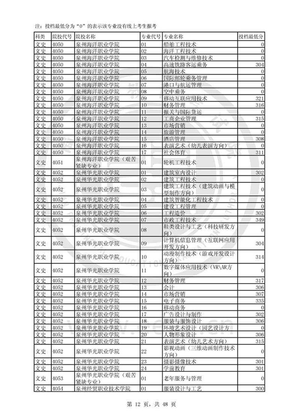 福建2017高考高职(专科)投档分数线