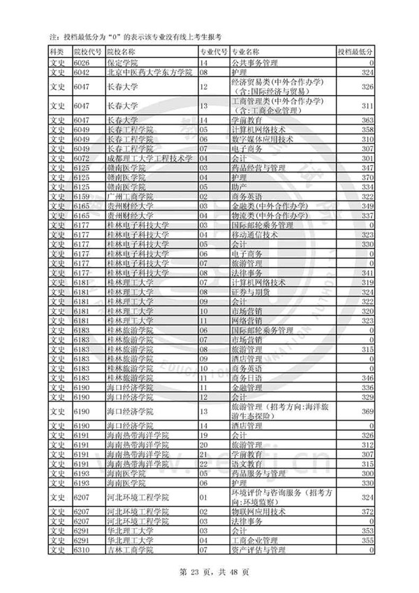 福建2017高考高职(专科)投档分数线