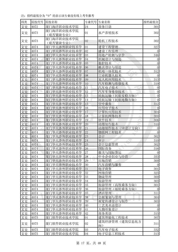 福建2017高考高职(专科)投档分数线