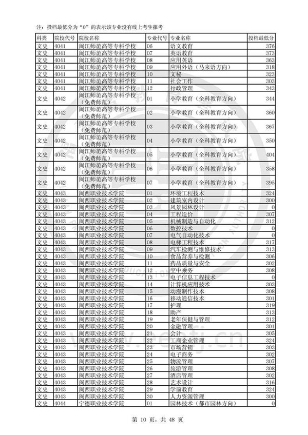 福建2017高考高职(专科)投档分数线