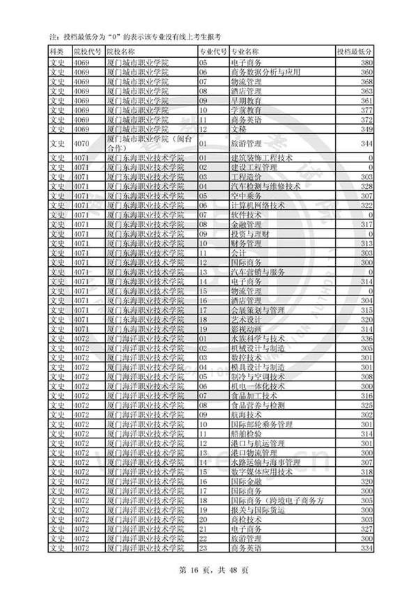 福建2017高考高职(专科)投档分数线