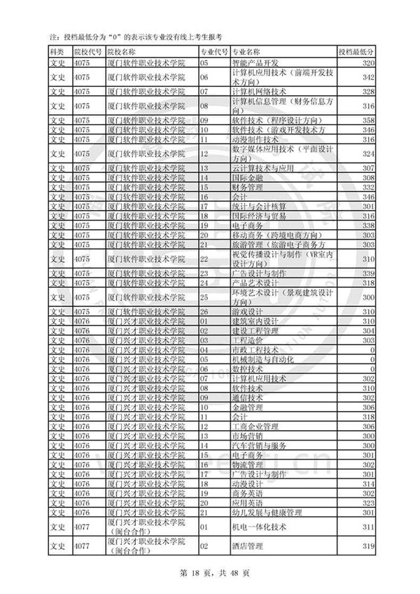 福建2017高考高职(专科)投档分数线