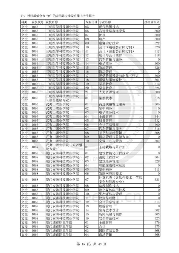 福建2017高考高职(专科)投档分数线