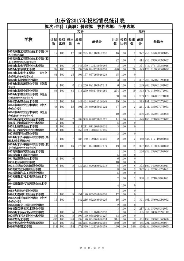 山东2017高考专科(高职)普通批征集志愿投档分