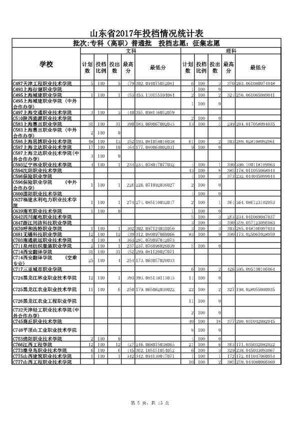 山东2017高考专科(高职)普通批征集志愿投档分数线