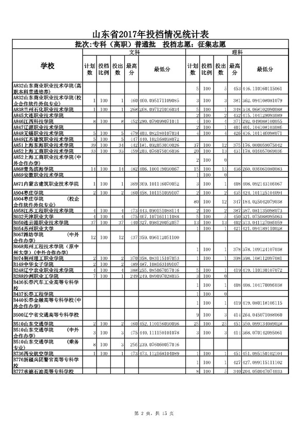 山东2017高考专科(高职)普通批征集志愿投档分数线 山东2017高考专科(高职)普通批征集志愿投档分数线