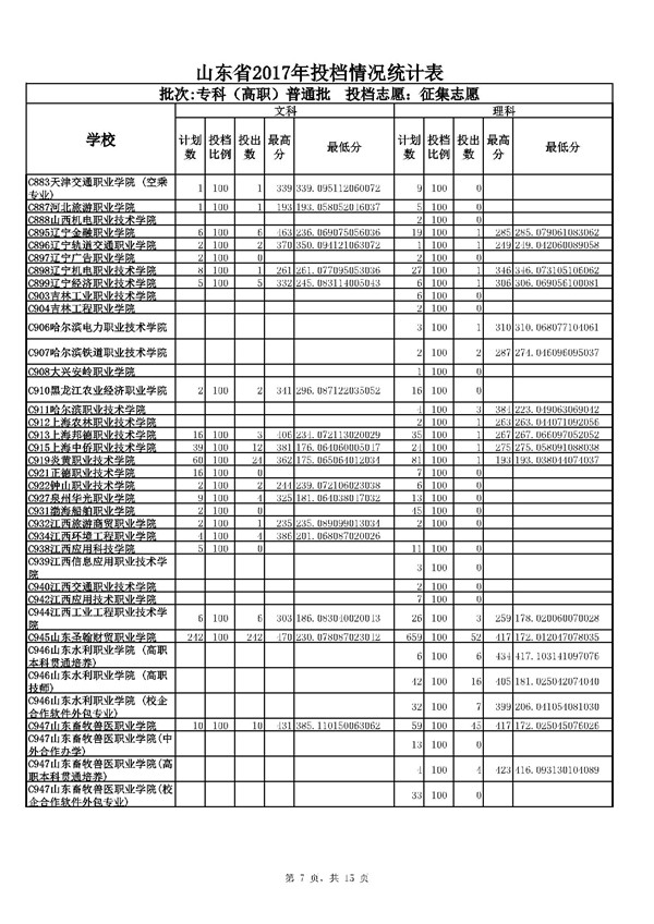 山东2017高考专科(高职)普通批征集志愿投档分数线 山东2017高考专科(高职)普通批征集志愿投档分数线