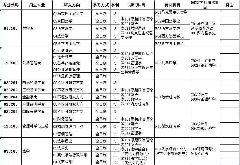 江苏师范大学2018年学术型考研招生专业目录