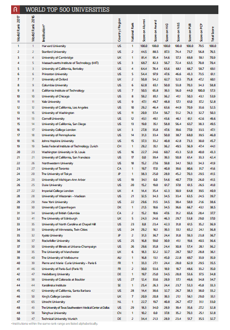Academic Ranking of World Universities 2017