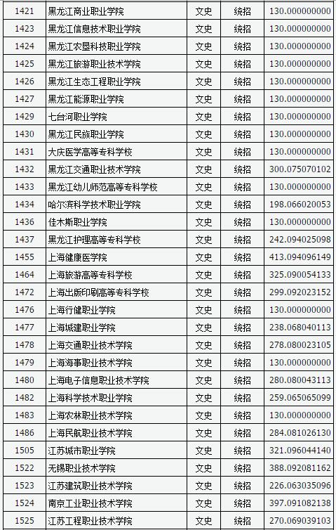 山西2017高考高职(专科)投档线(文史类) 山西2017高考高职(专科)投档线(文史类)
