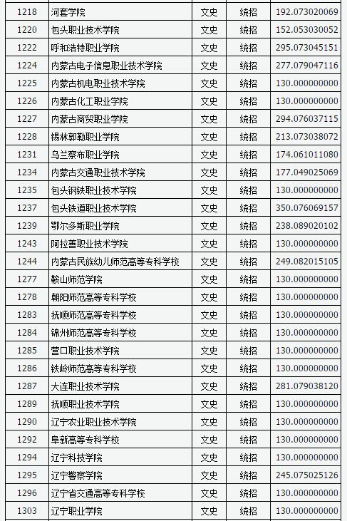 山西2017高考高职(专科)投档线(文史类)