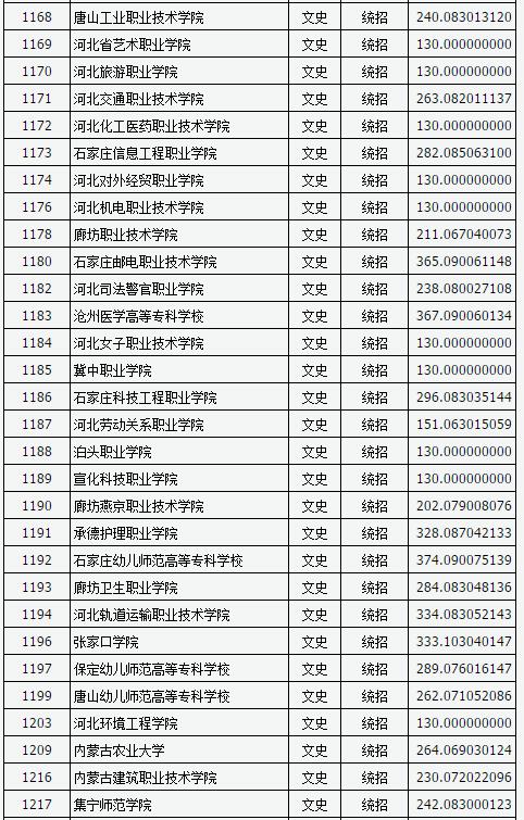 山西2017高考高职(专科)投档线(文史类)