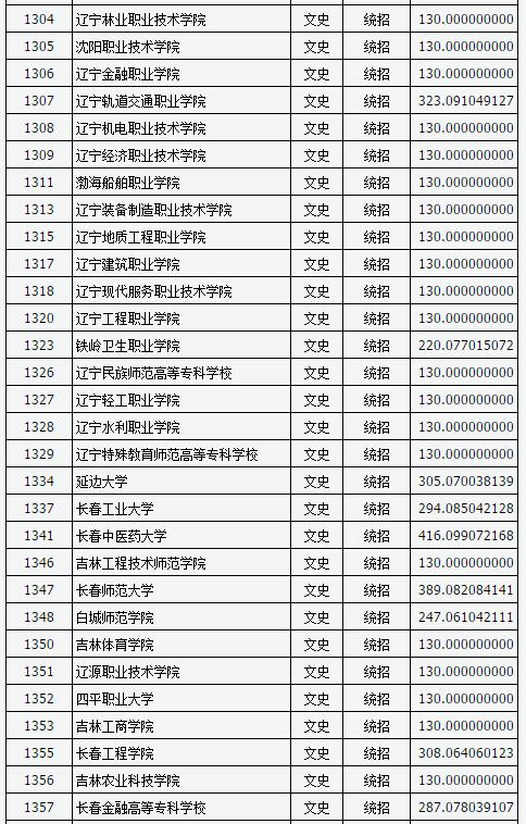 山西2017高考高职(专科)投档线(文史类)