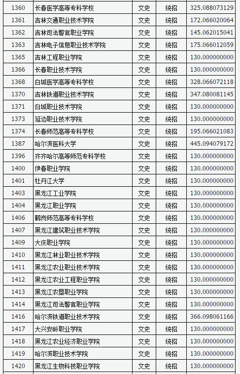山西2017高考高职(专科)投档线(文史类)