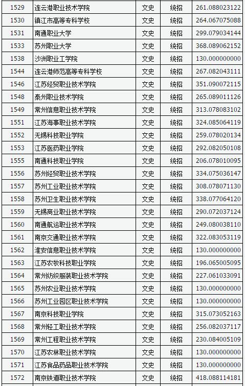 山西2017高考高职(专科)投档线(文史类)