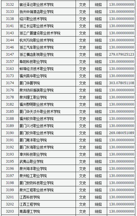 山西2017高考高职(专科)投档线(文史类) 山西2017高考高职(专科)投档线(文史类)