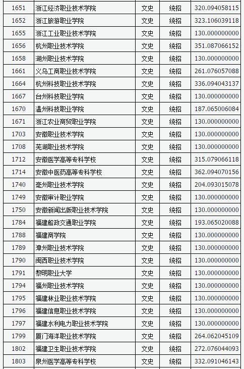 山西2017高考高职(专科)投档线(文史类)
