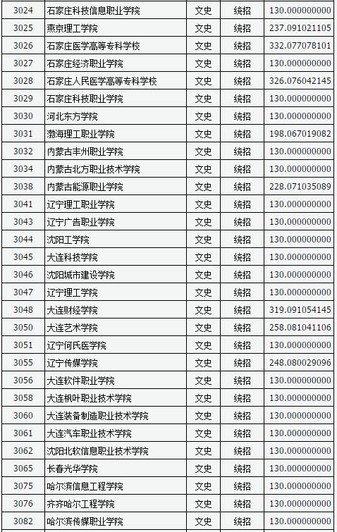 山西2017高考高职(专科)投档线(文史类)