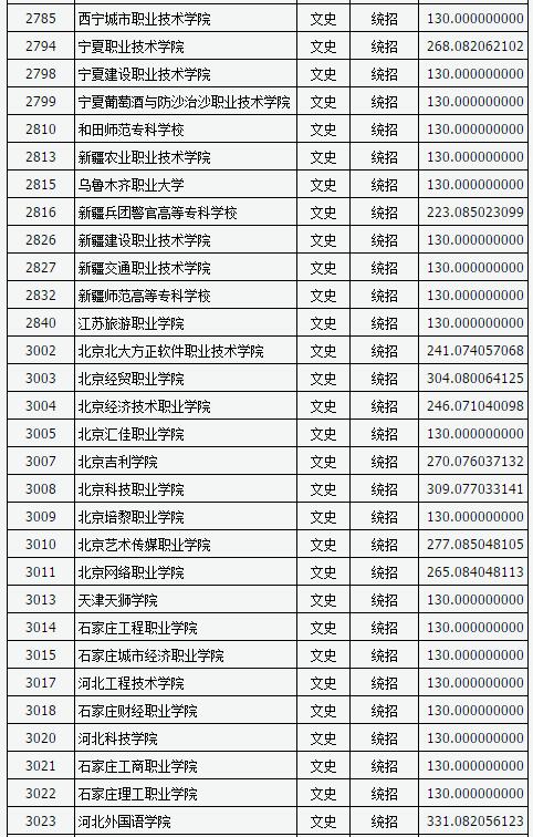 山西2017高考高职(专科)投档线(文史类)
