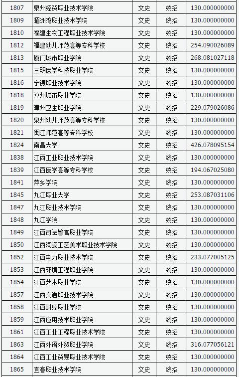 山西2017高考高职(专科)投档线(文史类) 山西2017高考高职(专科)投档线(文史类)