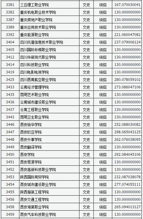 山西2017高考高职(专科)投档线(文史类) 山西2017高考高职(专科)投档线(文史类)