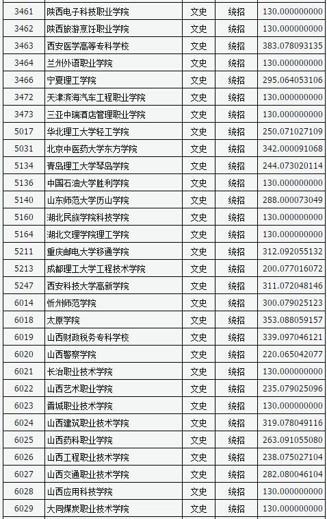 山西2017高考高职(专科)投档线(文史类)