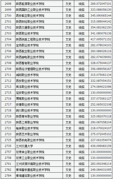 山西2017高考高职(专科)投档线(文史类)