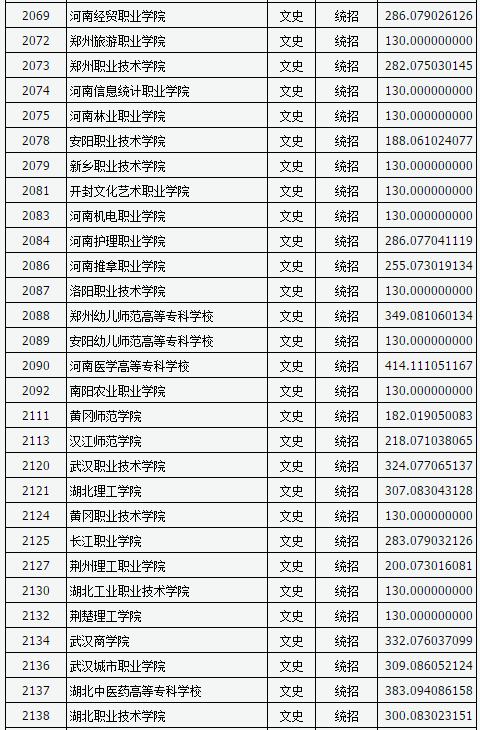 山西2017高考高职(专科)投档线(文史类) 山西2017高考高职(专科)投档线(文史类)