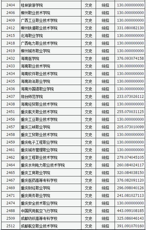 山西2017高考高职(专科)投档线(文史类) 山西2017高考高职(专科)投档线(文史类)