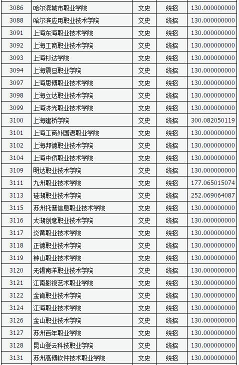 山西2017高考高职(专科)投档线(文史类)