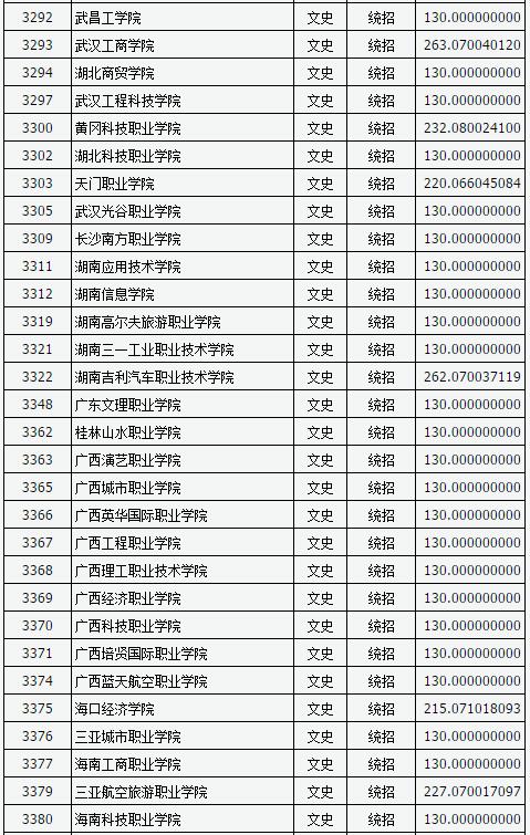 山西2017高考高职(专科)投档线(文史类)