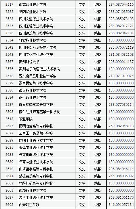山西2017高考高职(专科)投档线(文史类) 山西2017高考高职(专科)投档线(文史类)