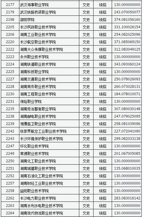 山西2017高考高职(专科)投档线(文史类)