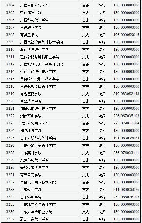山西2017高考高职(专科)投档线(文史类)