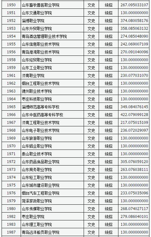 山西2017高考高职(专科)投档线(文史类)