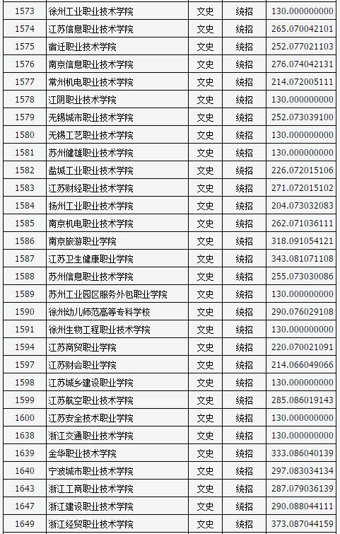 山西2017高考高职(专科)投档线(文史类) 山西2017高考高职(专科)投档线(文史类)