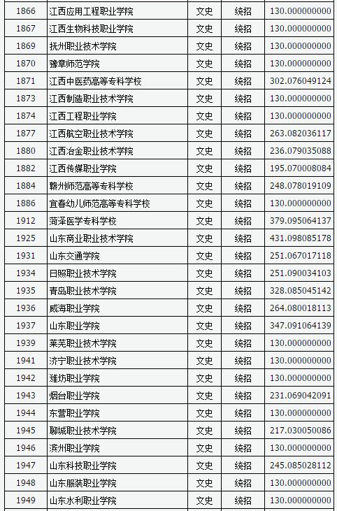 山西2017高考高职(专科)投档线(文史类) 山西2017高考高职(专科)投档线(文史类)