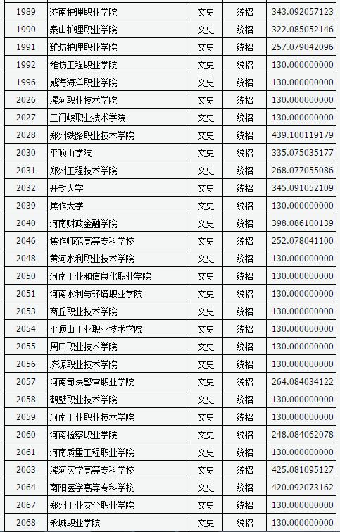 山西2017高考高职(专科)投档线(文史类) 山西2017高考高职(专科)投档线(文史类)