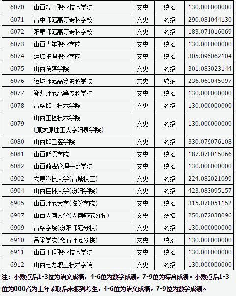 山西2017高考高职(专科)投档线(文史类)
