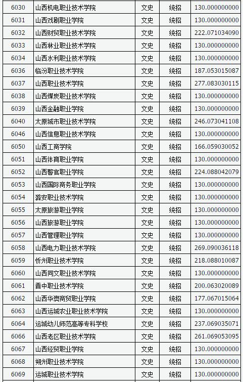 山西2017高考高职(专科)投档线(文史类) 山西2017高考高职(专科)投档线(文史类)