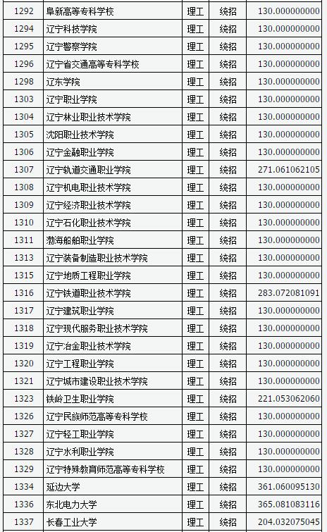 山西2017高考高职(专科)投档线(理工类)